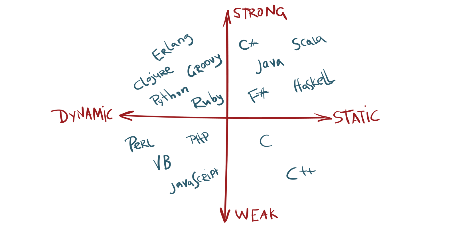 Dynamic Programming Languages