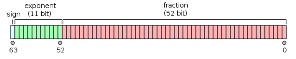 Double-precision floating-point format